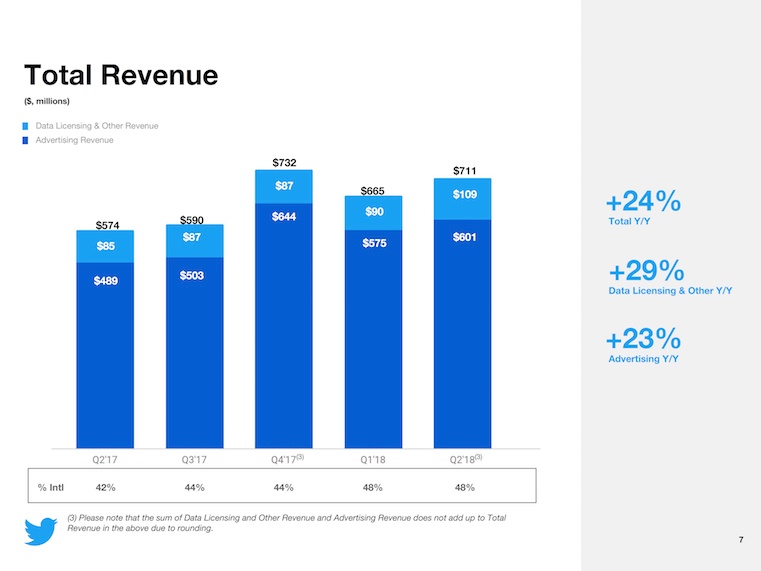 twitter q2 2018 total revenue