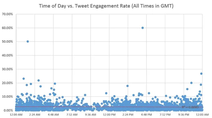 time-of-day-vs-engagement-rate