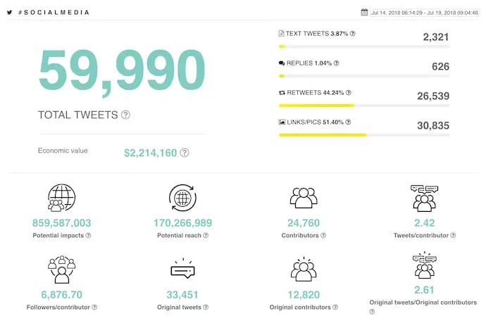 Dashboard listing number of total tweets under the #socialmedia hashtag, provided by Tweet Binder, a campaign analytics tool for Twitter