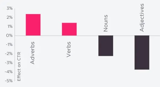 nouns-vs-verbs-affect-on-ctr