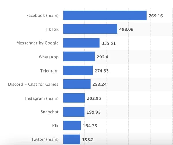 twitter vs facebook vs instagram engagement