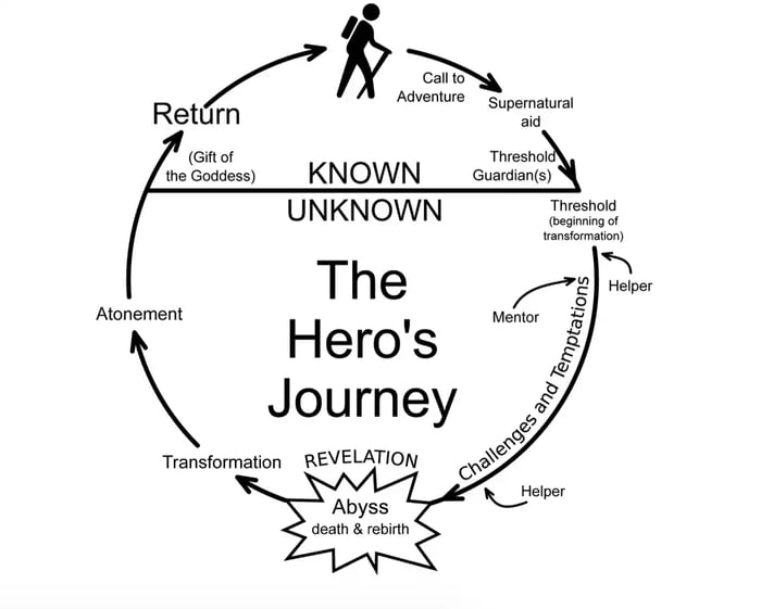 storytelling template: the heros journey