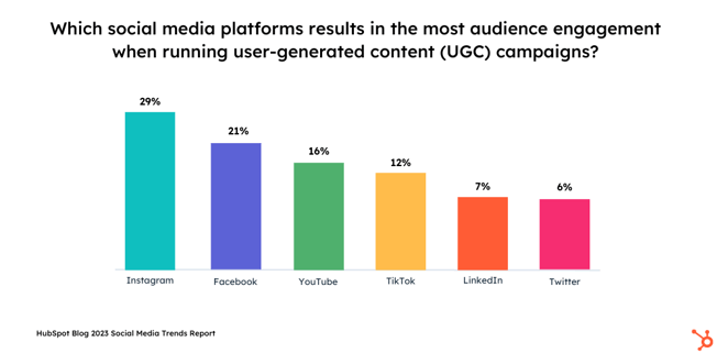 نموداری که بهترین پلتفرم های رسانه های اجتماعی را برای اشتراک گذاری ugc نشان می دهد