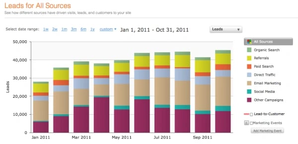 Leads Sources HubSpot