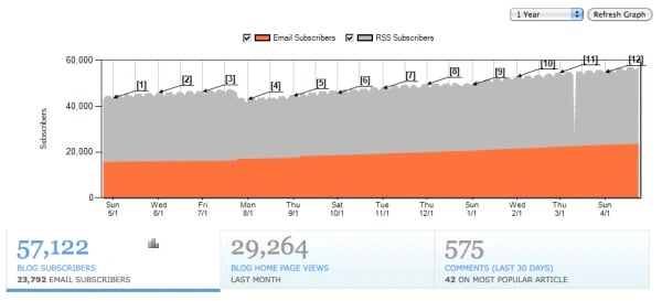 Blogging HubSpot Graph