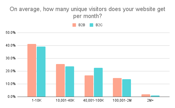 Website engagement metrics graphic: Average unique visitors
