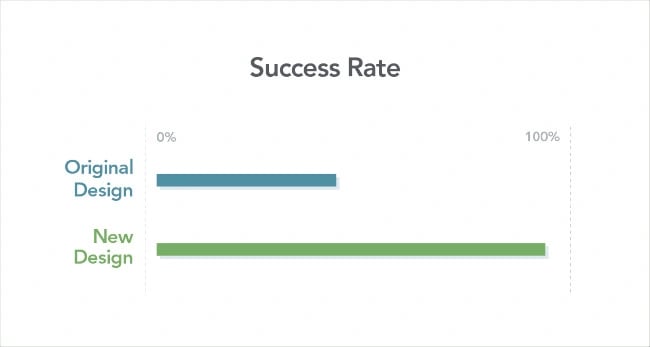 Usability Test Example: Sparkbox + Medical Center