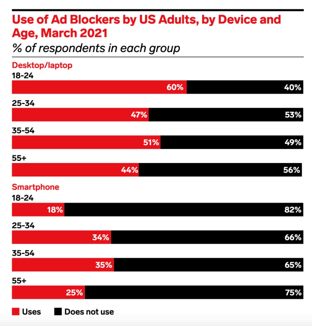 Use of ad blockers by American adults in 2021