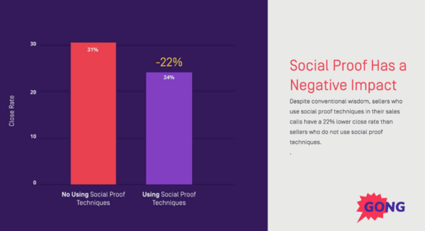 social proof can have a negative impact