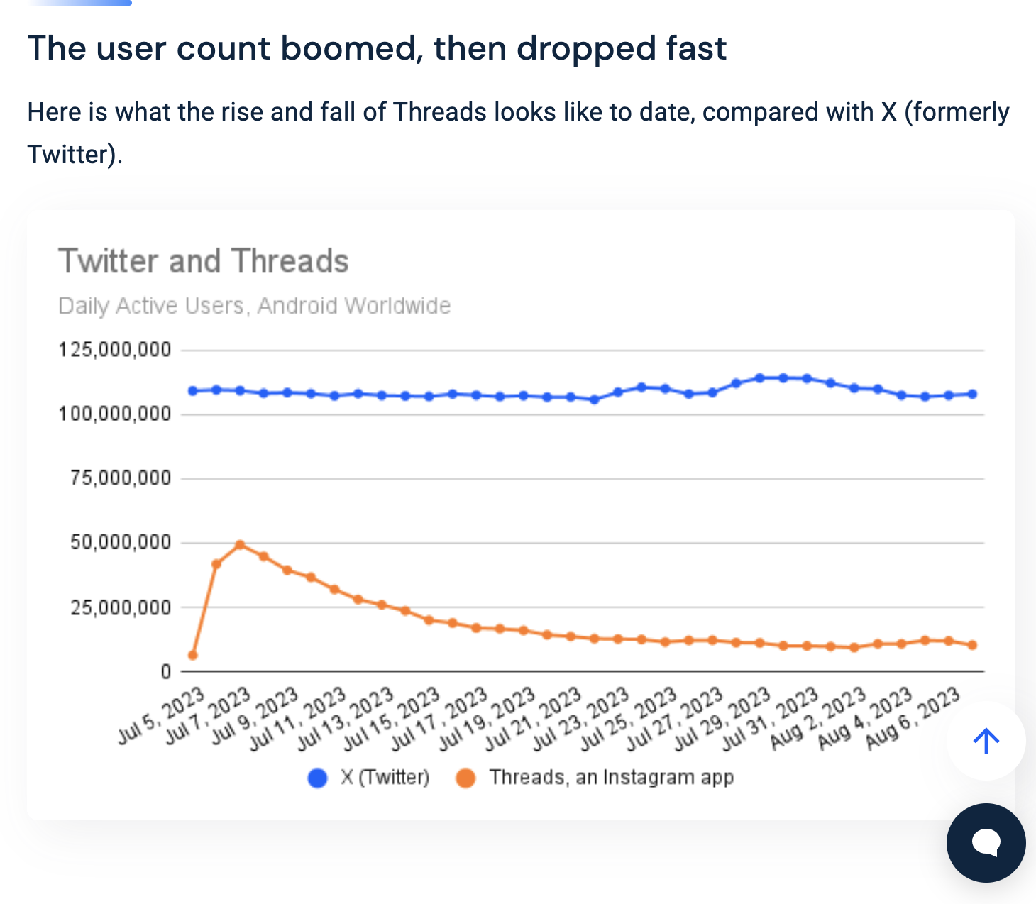 graph displaying how threads user base fell between july and august 2023
