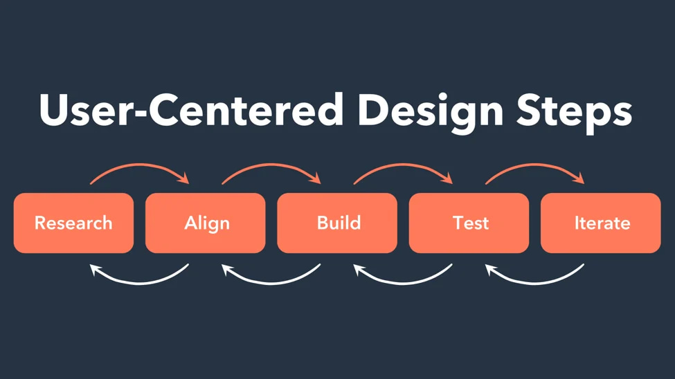 user centered design steps. Research, align, build, test, and iterate