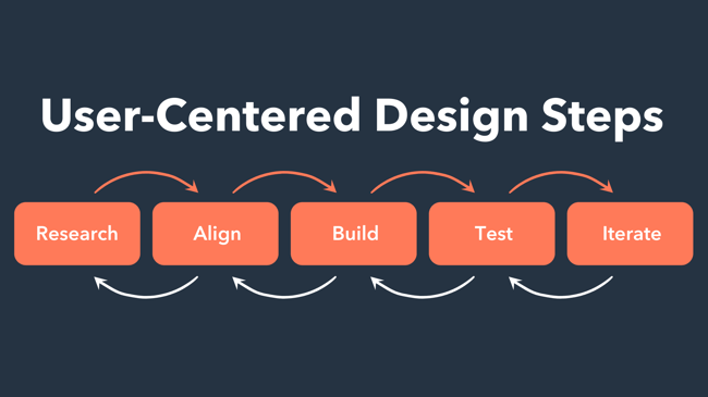 User-Centered Design