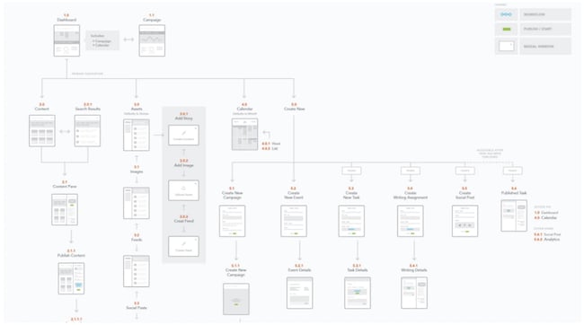 User Flow Examples: Software Product User Flow