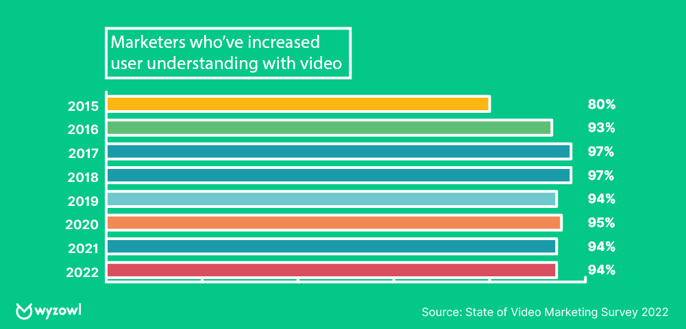 marketers who have enhanced users' understanding of video
