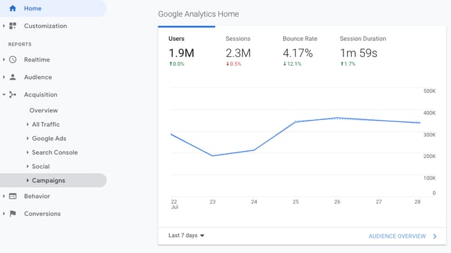 Screenshot of Google Analytics report