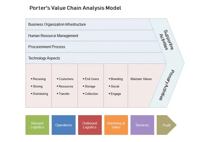 The Straightforward Guide To Value Chain Analysis [+ Templates]