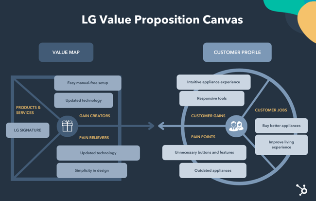 value proposition canvas example: lg