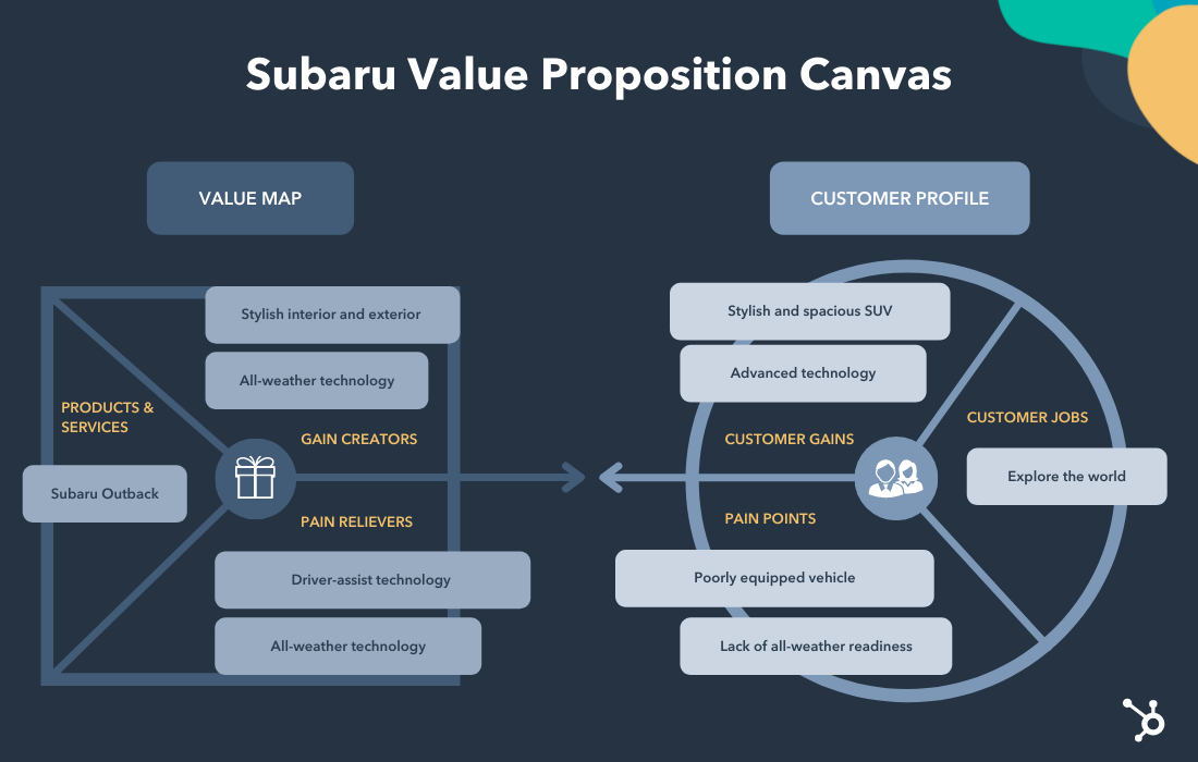 How To Write A Great Value Proposition [5 Top Examples + Template ...