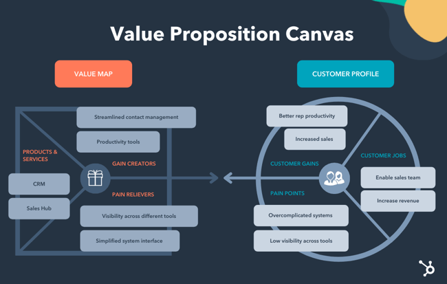 how to write value proposition in business plan