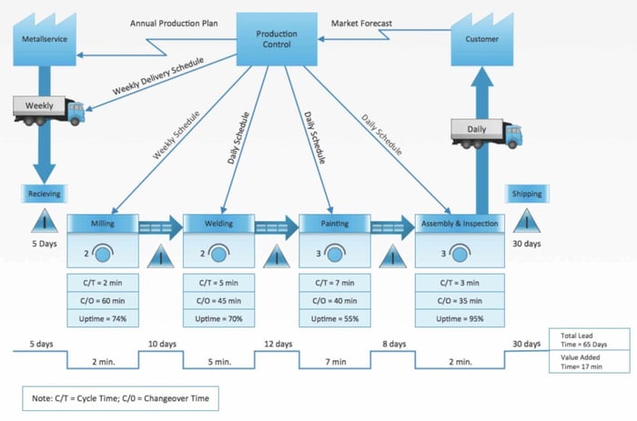 VSM: O Que é E Como Aplicar O Value Stream Mapping