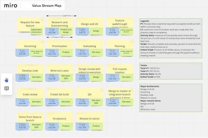 value stream mapping example, DevOps