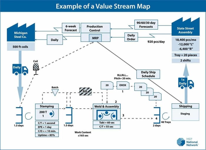 value stream mapping example; value stream mapping template