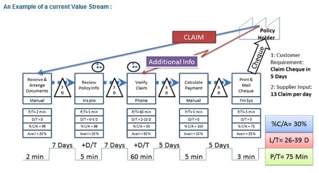 value stream mapping example, insurance