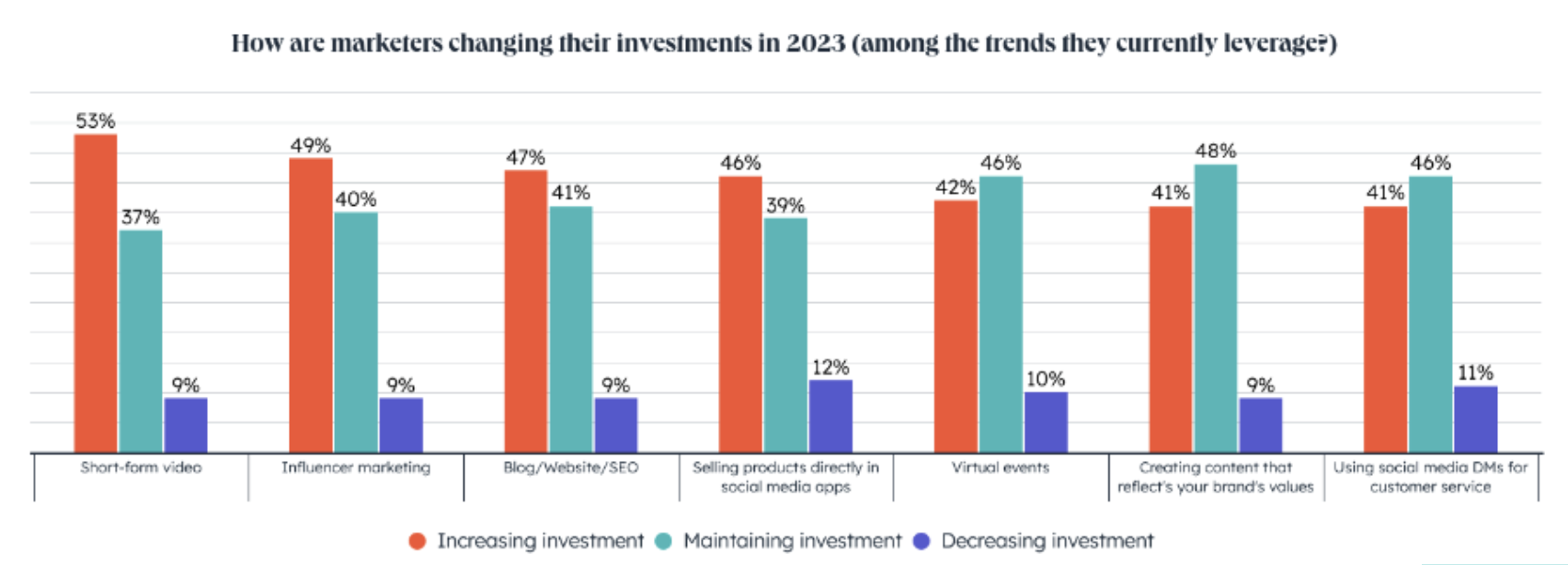 نموداری که نشان می‌دهد چگونه بازاریابان سرمایه‌گذاری‌های خود را در سال 2023 تغییر می‌دهند و محتوایی ایجاد می‌کنند که ارزش‌های خود را به نمایش بگذارد، از جمله سرمایه‌گذاری‌ها است. 