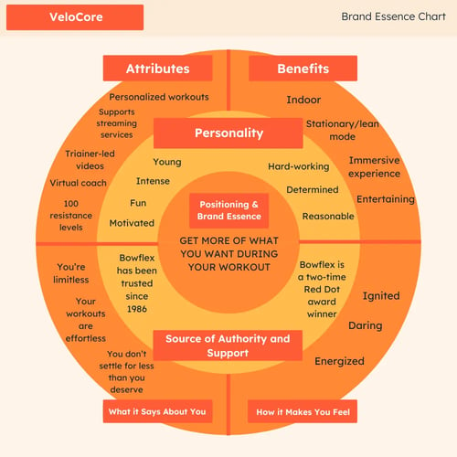 HubSpot's take on Bowlfex's brand positioning strategy via a brand essence chart