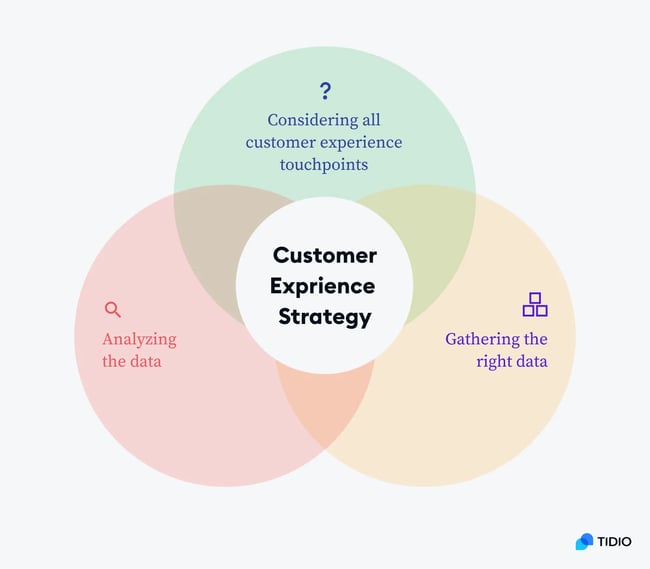 customer experience strategy: image shows a venn diagram demonstrating everything that contributes to customer experience strategy success 