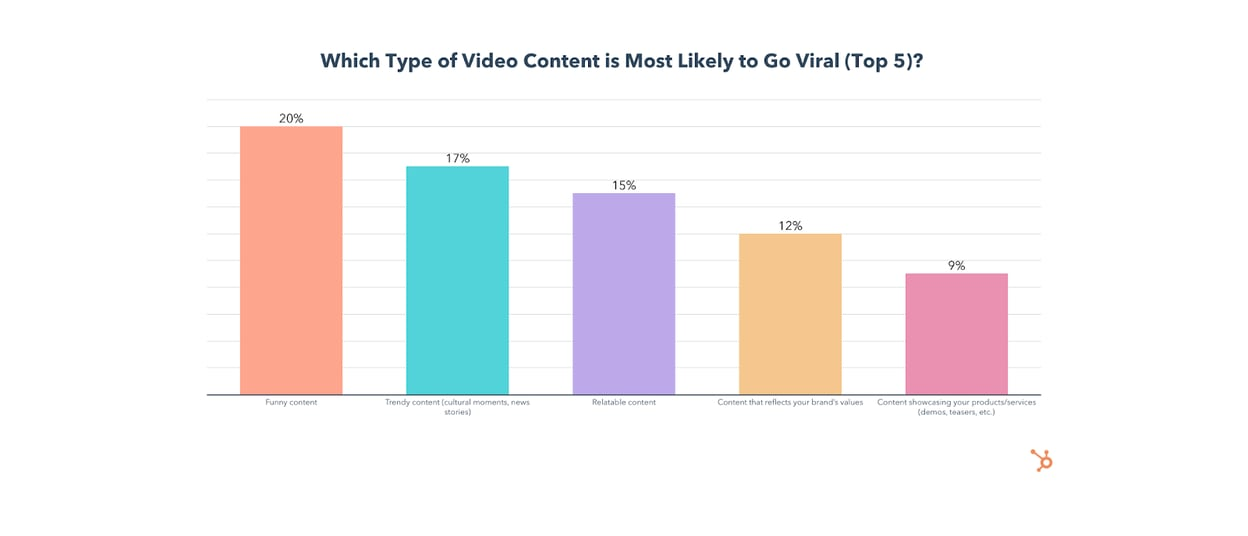 most popular types of content: funny video content is more likely to go viral