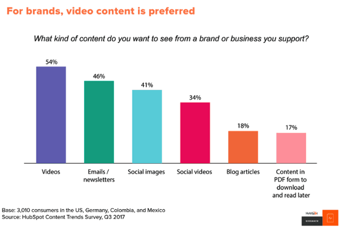 Bar grafikon koji pokazuje da 54% potrošača želi da vide video iz brenda ili preduzeća koje podržavaju
