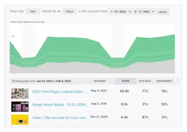 Video hosting sites analytics: Wistia