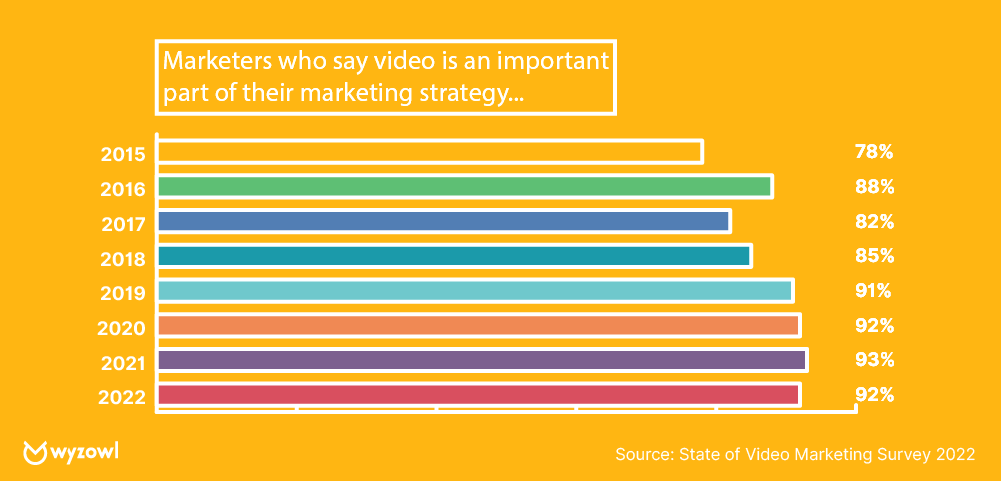 Marketers who say video is important...