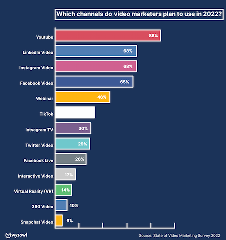 Video marketing guide statistics: Most popular platforms for video