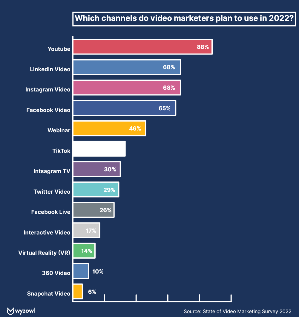 channels video marketers plan to use in 2022