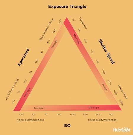 Video marketing guide example: Camera settings that form the exposure triangle