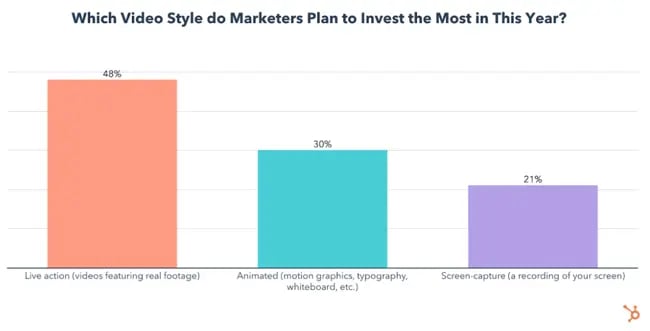 which video style do marketers plan to invest most in