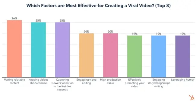 factors most effective for creating a viral video