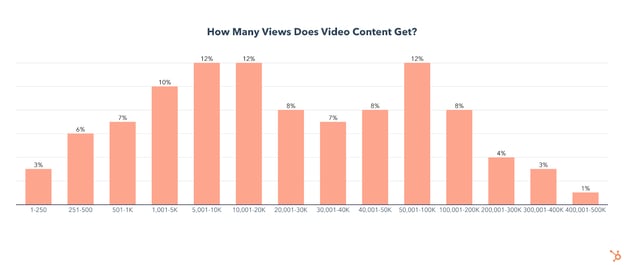 video marketing benchmarks graphic