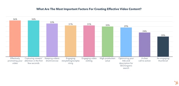 most important video content factors