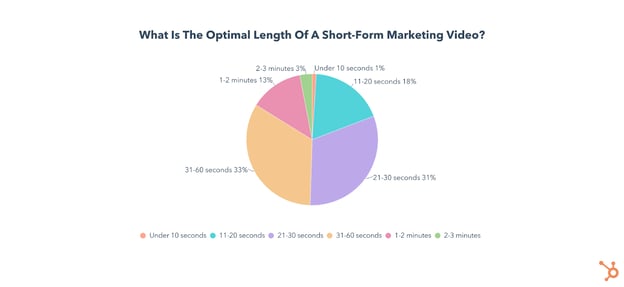 optimal short form video length