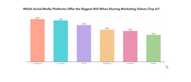 most roi generating social channels