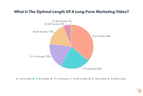 optimal length of long-form marketing video pie chart