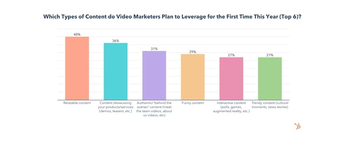 what type of content video marketers will leverage for first time
