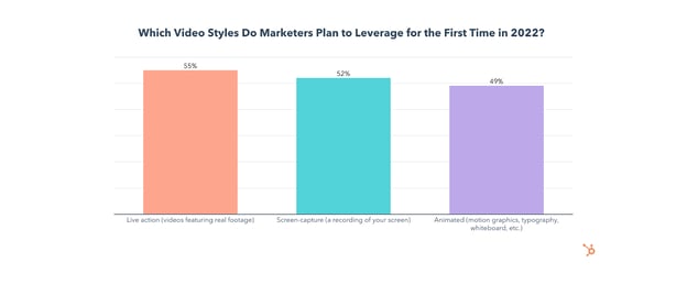 which video styles marketers plan to use for first time in 2022
