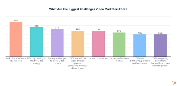 biggest video marketing challenges