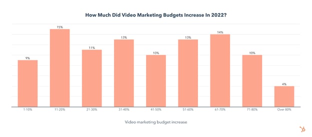 2022 video marketing budget increase