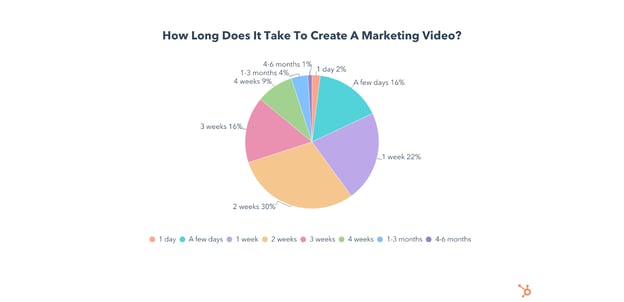 how long does it take to create a marketing video