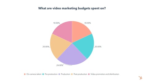 video marketing spend allotments